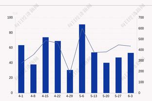 手感火热！邓肯-罗宾逊8中6砍半场最高15分 三分3中2